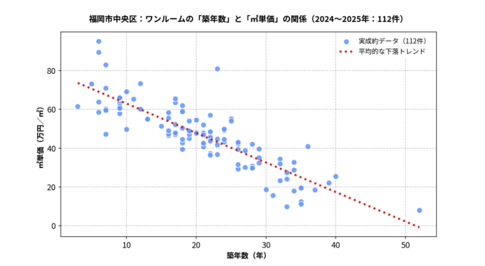福岡市中央区ワンルームの築年数と㎡単価の散布図