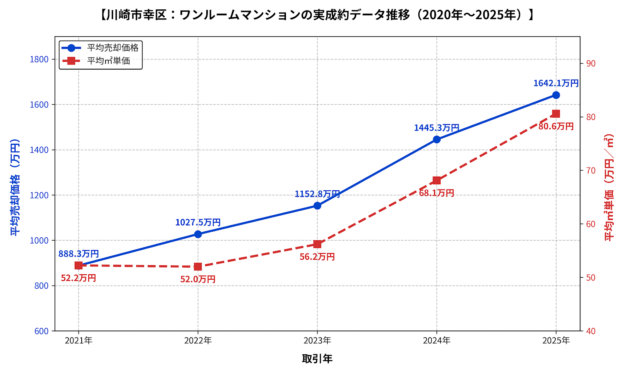 幸区ワンルーム平均価格・平均㎡単価の推移