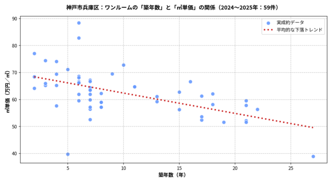 神戸市兵庫区ワンルームの築年数と㎡単価の散布図