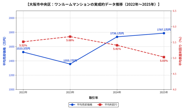大阪市中央区ワンルーム平均価格・利回りの推移