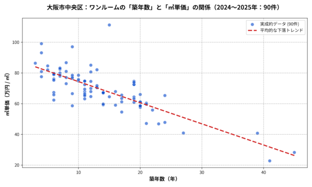 大阪市中央区ワンルーム築年数と㎡単価