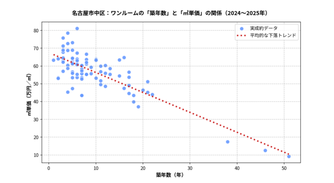 名古屋市中区ワンルームの築年数と㎡単価の散布図