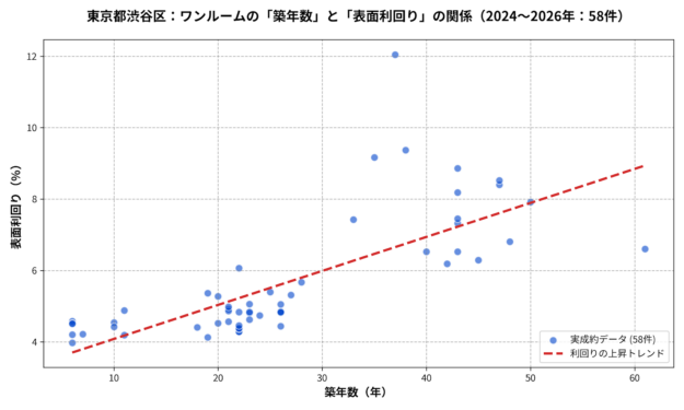 渋谷区ワンルーム築年数と利回り