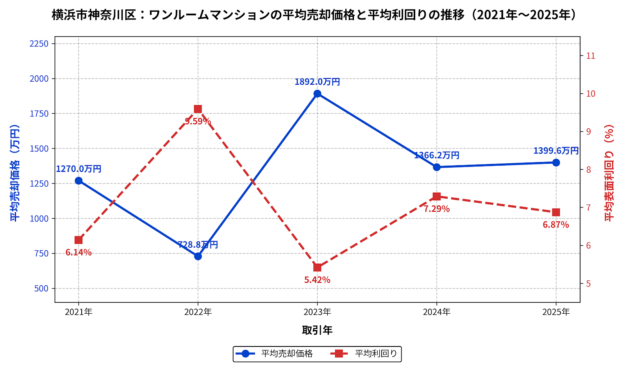 神奈川区ワンルーム平均価格・利回りの推移