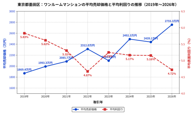 墨田区ワンルーム平均成約価格と利回りの推移グラフ