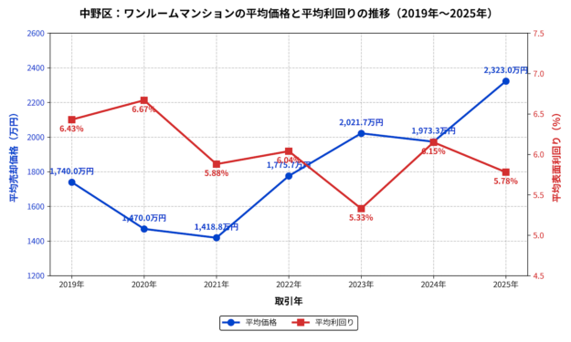 中野区ワンルームマンション平均価格と利回りの推移