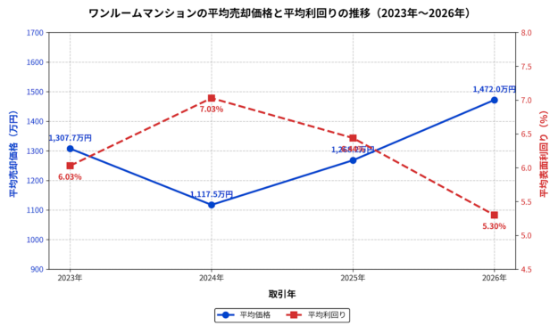 福岡市ワンルーム平均成約価格と利回りの推移