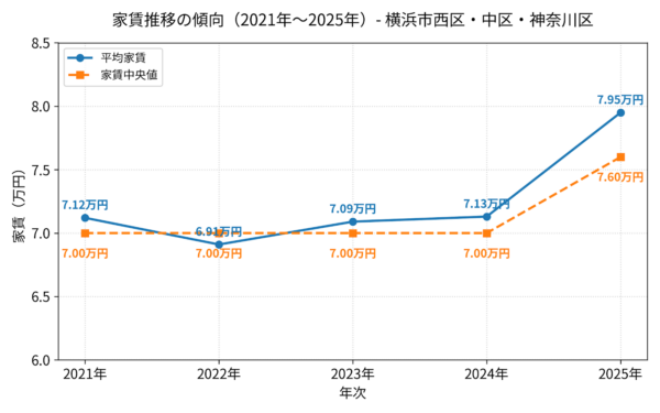 横浜主要エリア（西区・中区・神奈川区）ワンルーム賃料推移2021～2025年