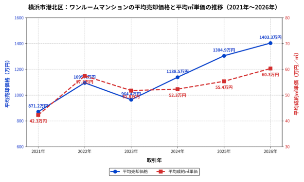 港北区ワンルーム平均売却価格および平均成約㎡単価の推移グラフ
