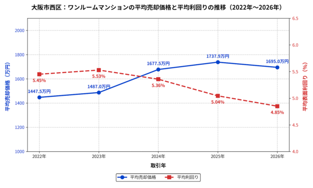 大阪市西区:ワンルームマンションの実成約データ推移(2022年〜2026年)