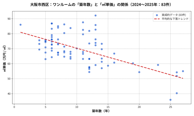 大阪市西区ワンルーム築年数と㎡単価の散布図