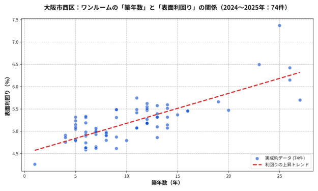 大阪市西区ワンルーム築年数と利回りの散布図