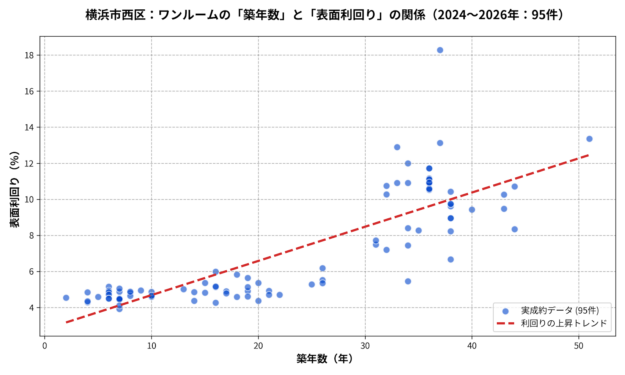 横浜市西区ワンルーム築年数と利回り