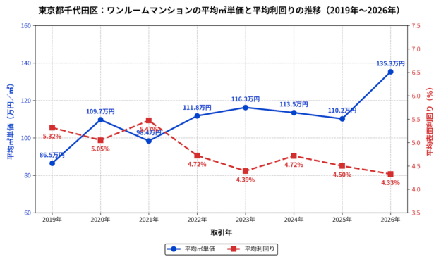 千代田区ワンルーム成約平均㎡単価と利回りの推移