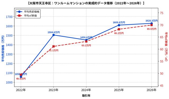 天王寺区ワンルーム平均価格と平均㎡単価の推移2022-2026