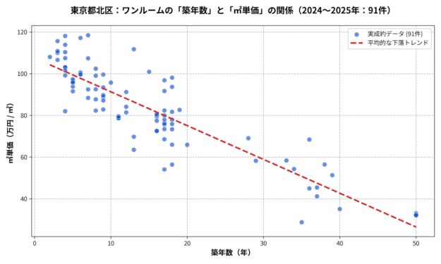 東京都北区ワンルーム築年数と㎡単価