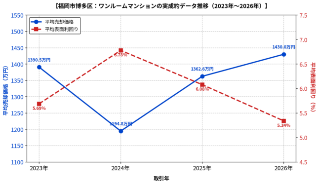 博多区ワンルーム平均成約価格と利回りの推移グラフ