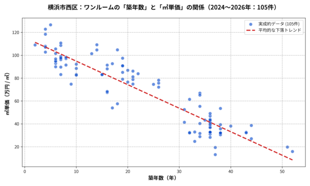 横浜市西区ワンルーム築年数と㎡単価