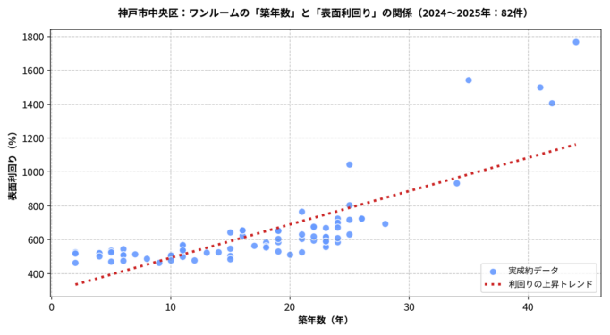 神戸市中央区ワンルームの築年数と利回りの散布図