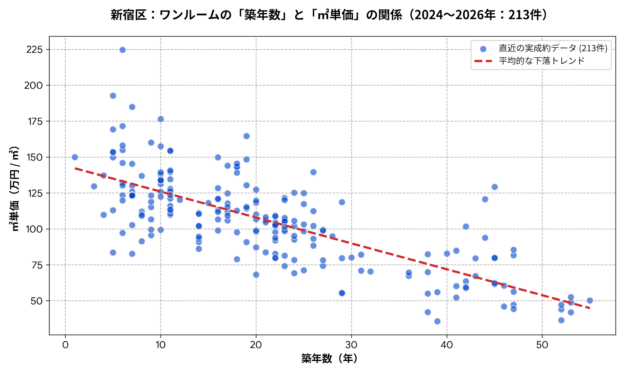 新宿区ワンルームの築年数と㎡単価の散布図