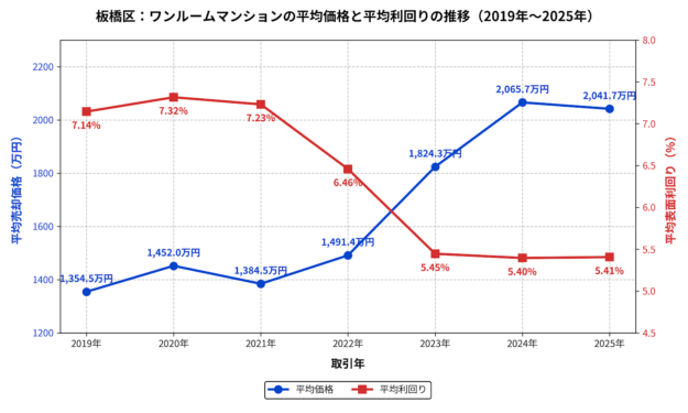 板橋区ワンルーム平均価格・利回りの推移