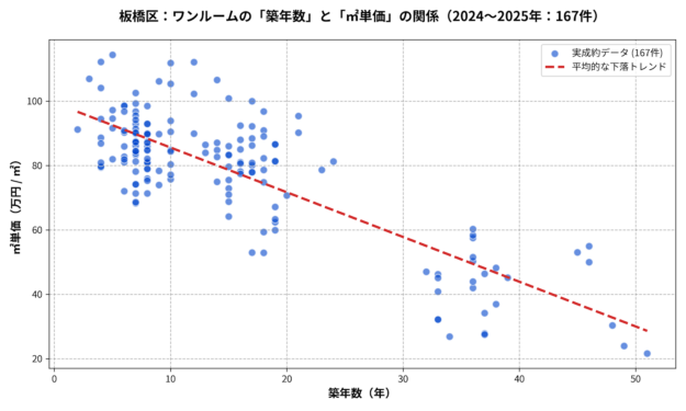 板橋区ワンルーム築年数と㎡単価