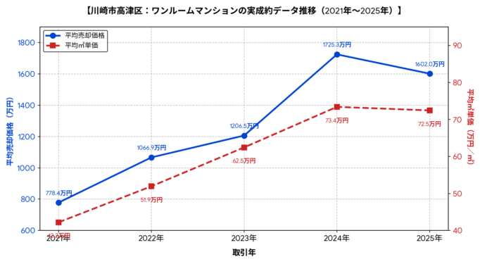 高津区ワンルーム平均価格と平均㎡単価の推移