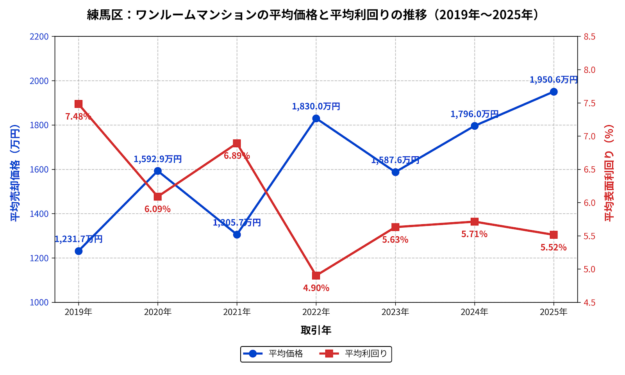 練馬区区ワンルーム平均価格・利回りの推移
