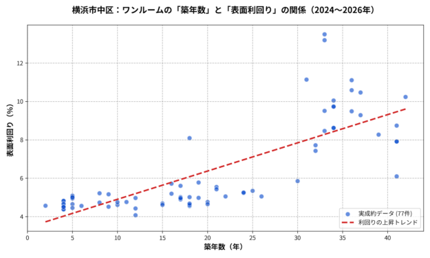 横浜市中区ワンルームの築年数と利回りの散布図