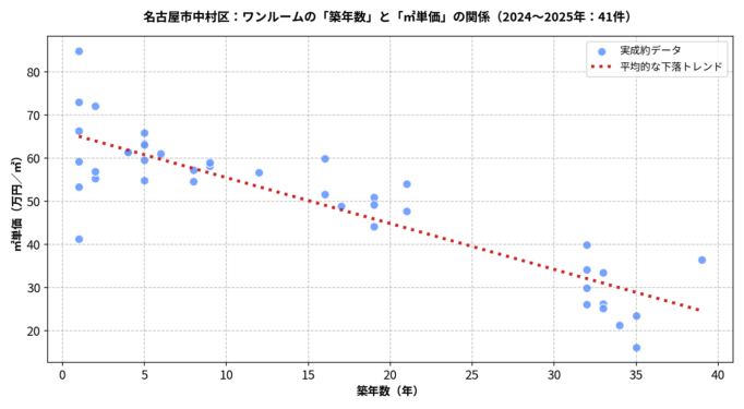 名古屋市中村区ワンルームの築年数と㎡単価の散布図