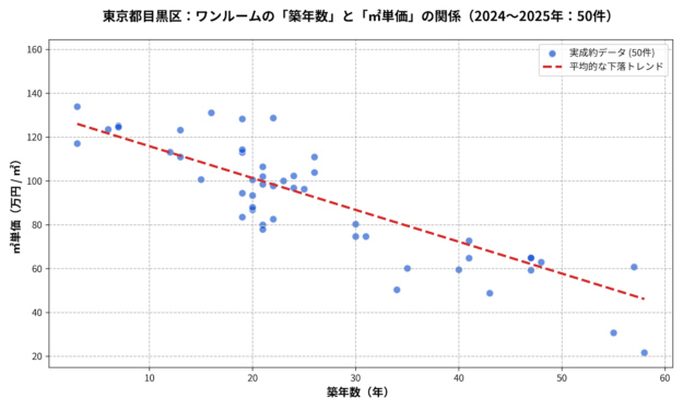 目黒区ワンルーム築年数と㎡単価