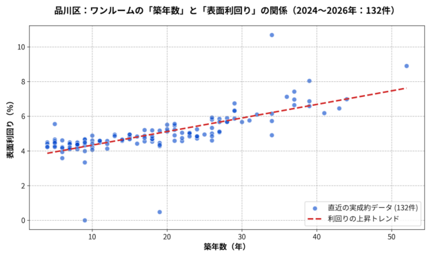 品川区_ワンルームの築年数と利回りの散布図