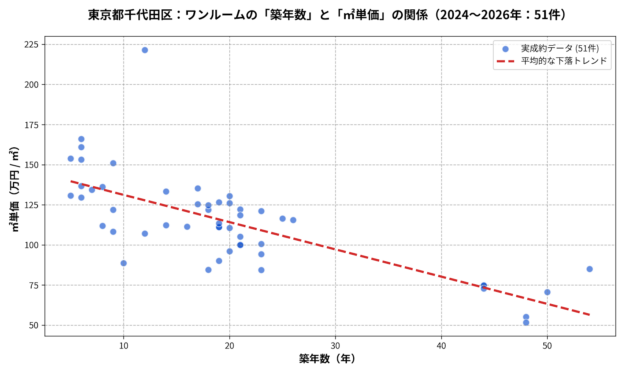 千代田区ワンルーム築年数と㎡単価