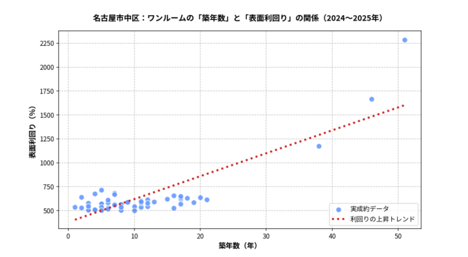 名古屋市中区ワンルームの築年数と利回りの散布図 