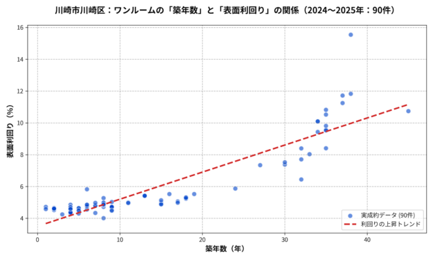 川崎区ワンルーム築年数と利回り