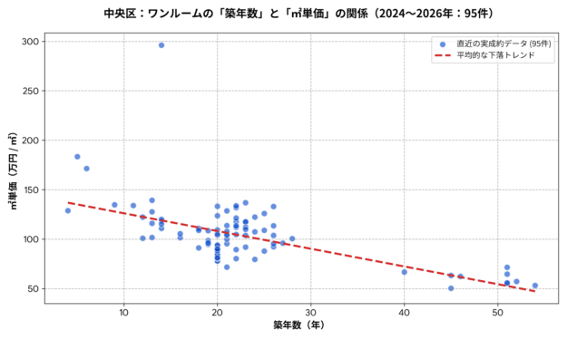 東京都中央区ワンルームの築年数と㎡単価の散布図
