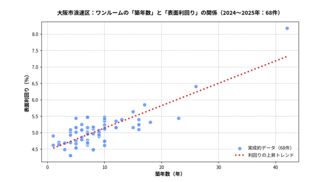 浪速区ワンルーム築年数と利回りの散布図