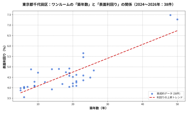 千代田区ワンルーム築年数と利回り