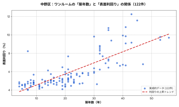 中野区ワンルームの築年数と利回りの散布図