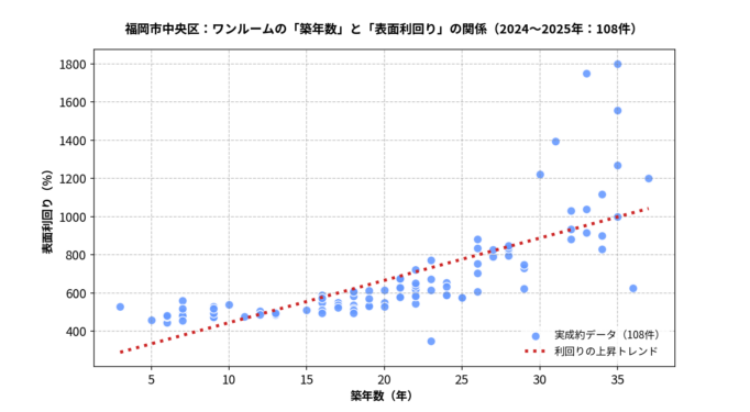 福岡市中央区ワンルームの築年数と利回りの散布図