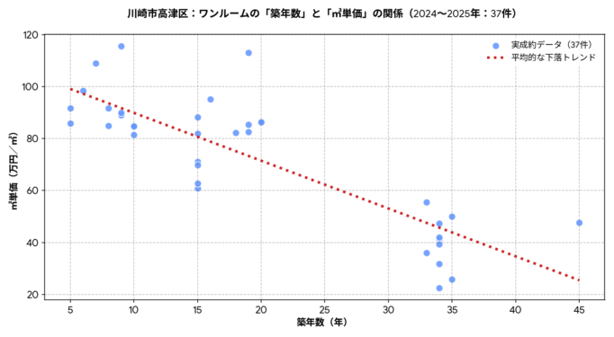 高津区ワンルーム築年数と㎡単価