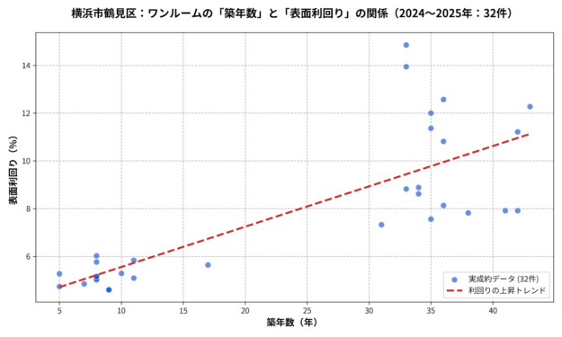 鶴見区ワンルーム築年数と利回り