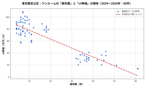 足立区ワンルームの築年数と㎡単価の散布図