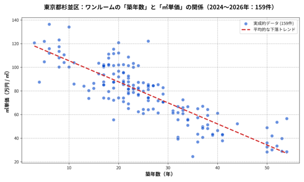 杉並区ワンルームの築年数と㎡単価の散布図