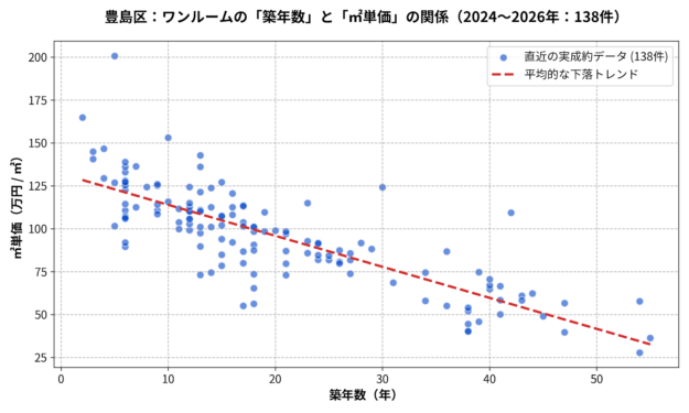 豊島区_ワンルームの築年数と㎡単価の散布図