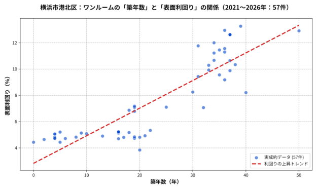 港北区ワンルーム築年数と利回り