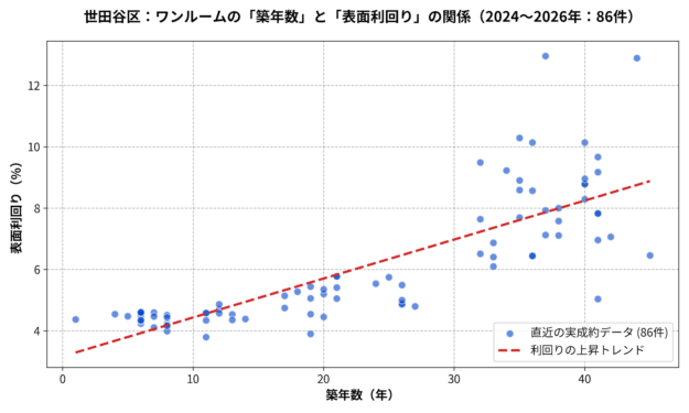 世田谷区ワンルームの築年数と利回りの散布図