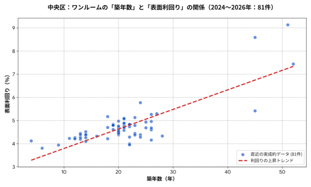 東京都中央区ワンルームの築年数と利回りの散布図