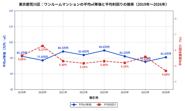 荒川区ワンルーム成約㎡価格と利回りの推移グラフ