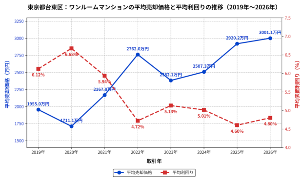 台東区ワンルーム平均成約価格と利回りの推移グラフ